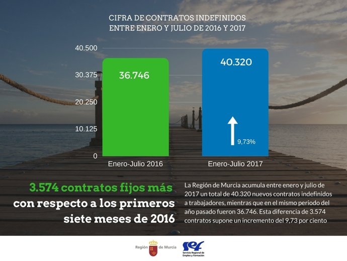 Aumento de contratos indefinidos de enero a julio