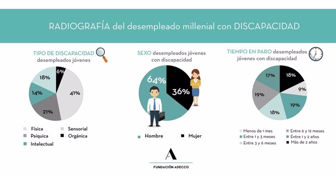 Radiografía del desempleado 'millenials' con discapacidad