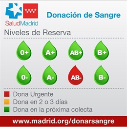Necesidad sangre AB-