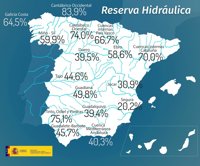 Los embalses vuelven a perder agua, hasta el 46,5% de su capacidad, un 15,6% menos que hace un año