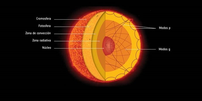 Núcelo solar