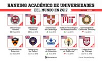 Harvard y Stanford (EEUU), las mejores universidades del mundo, sin ninguna española entre las 200 primeras