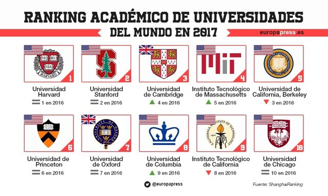 Rànquing Acadèmic d'Universitats del Món 2017 (ARWU)