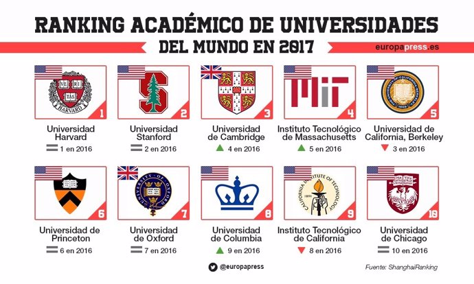 Ranking Académico de Universidades del Mundo 2017 (ARWU)