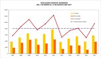 Incendios.- El fuego ha arrasado 75.000 hectáreas en España en lo que va de año, más del doble que en 2016