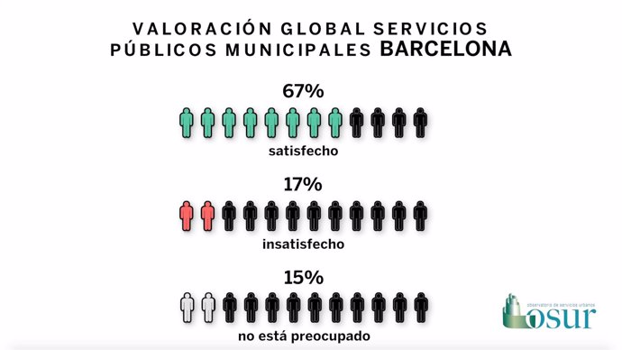 Barómetro OSUR de satisfacción de servicios municipales: Barcelona