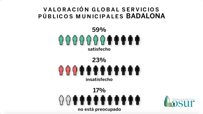 Barómetro OSUR sobre servicios municipales de Badalona (Barcelona)