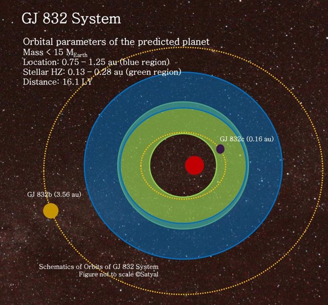 Sistema GJ832
