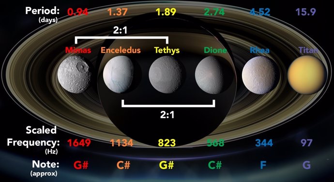 Notas musicales de las lunas principales de Saturno