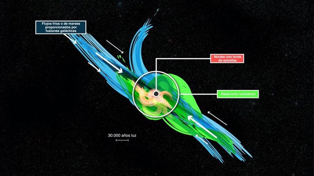 Esquema de galaxia de brote estelar alimentada por gas