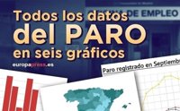 Todos los datos del paro del mes de agosto, en seis gráficos