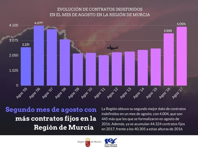 Nota/ La Región Cerró Su Segundo Mes De Agosto Con M Ás Contratos Fijos Y Ya Se 