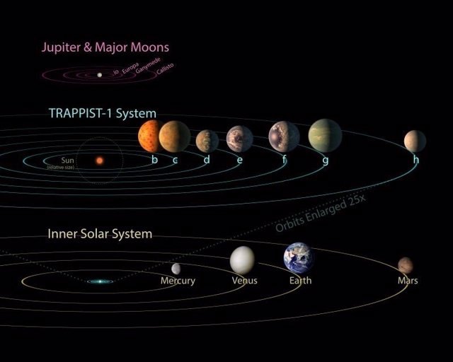 Comparativas de TRAPPIST1 y el Sistema Solar