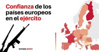 ¿Confían los europeos en sus ejércitos nacionales?