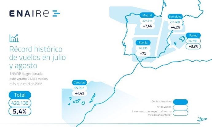 Datos de ENAIRE de julio y agosto