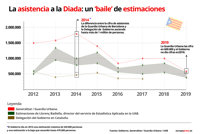 Diada 2019: este gráfico es un intento de representar objetivamente la evolución de asistentes