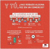 Más de un 27 por ciento de los españoles reconoce haber robado en una tienda