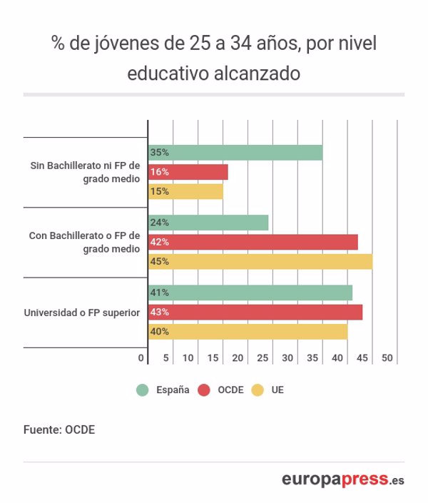 Estadístico entusiasta Anestésico Radiografía de los universitarios españoles, en 9 gráficos