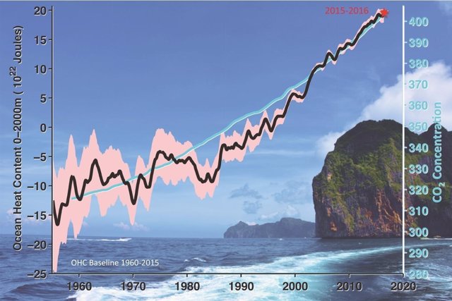 Evolución del contenido de calor océanico y CO2