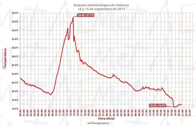 Cambio de temperaturas en València en los últimos días