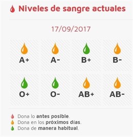 Cuadro explicativo con los niveles de sangre