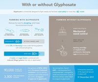 Bruselas defiende que no hay razones para cuestionar las conclusiones de la UE sobre el glifosato