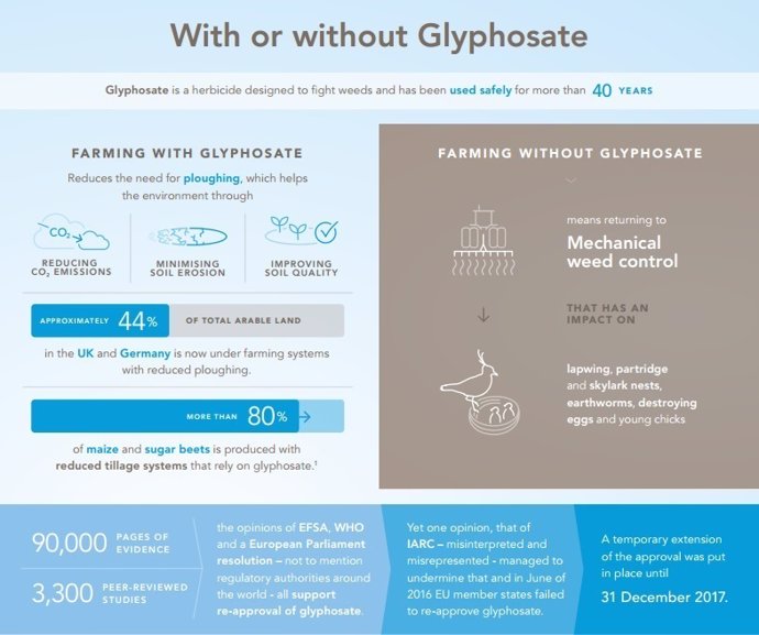 AEPLA celebra que la ECHA diga que el glifosato no es cancerígeno