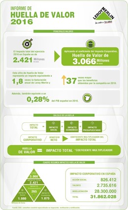 La Huella de Valor de Leroy Merlin