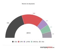 Resultados históricos en las elecciones de Alemania