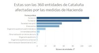 Estas son las 360 entidades de Cataluña afectadas por los controles de Hacienda