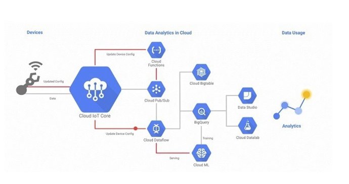 Google Cloud IoT Core