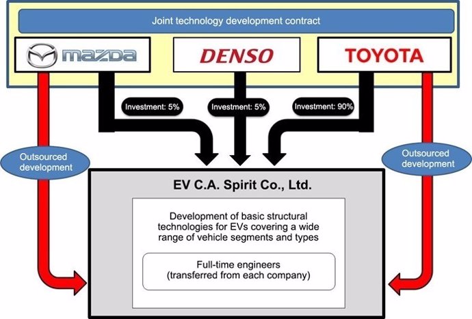 Mazda, Toyota y Denso crean una empresa conjunta para el desarrollod de EV