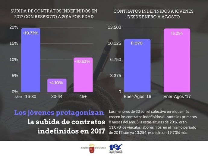 Gráfico empleo indefinido jóvenes