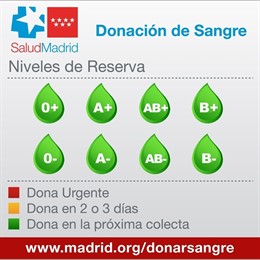 Reservas de sangre en niveles óptimos