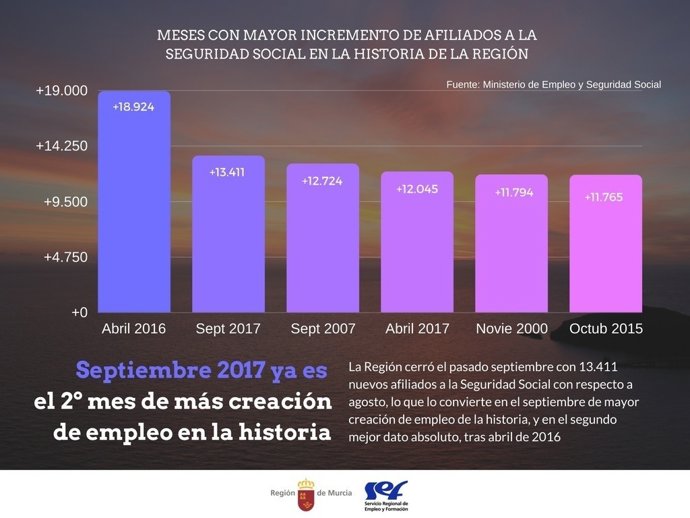 Meses con mayor subida de afiliados en la historia de la Región