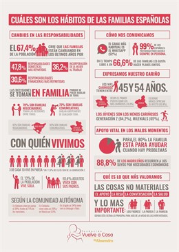 Estudio 'Hábitos de las familias españolas'