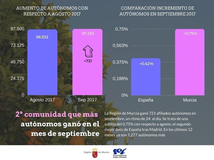 La Región de Murcia ganó 24 autónomos al día en septiembre