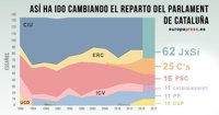 Resultado de elecciones en Cataluña: así ha ido cambiando el reparto del Parlament