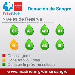 Niveles de donaciones de sangre en hospitales de Madrid