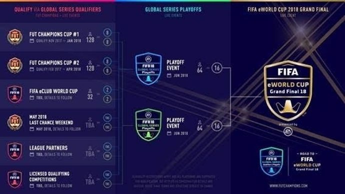 'EA SPORTS FIFA 18 Global Series; Camino A La FIFA Eworld Cup 2018'