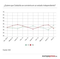 El sí a la independencia en Cataluña se sitúa en el 48,7%, tras subir siete puntos desde junio, según el CEO