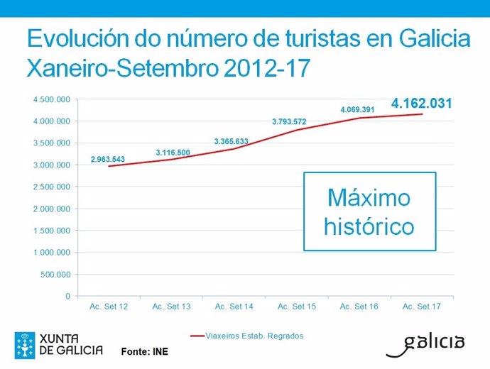 Evolución del turismo en Galicia.