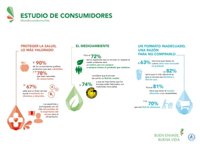 El 72% de los españoles podría dejar de comprar un producto si su envase no es respetuoso con el medio ambiente