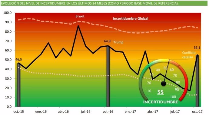 Indicador de incertidumbre de octubre realizado por Ceprede