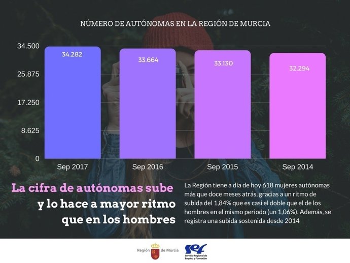La Región ha ganado casi dos autónomas al día en los últimos doce meses