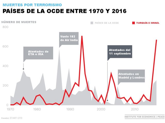Las muertes por terrorismo cayeron en 2016 pese a que Estado Islámico mató un 50% más