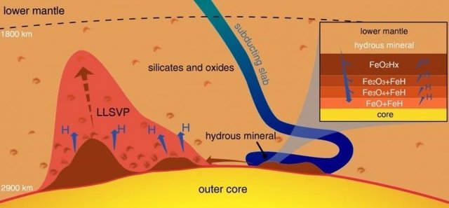 Proceso del oxigeno en el interior terrestre