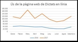 Gràfic d'ús de l'eina Dictats en Línia