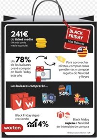 El 78% de los baleares tiene intención de comprar en el Black Friday, según un estudio