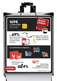 Los riojanos se sitúan entre los españoles que más gastarán en el 'Black Friday', con 297 euros de media